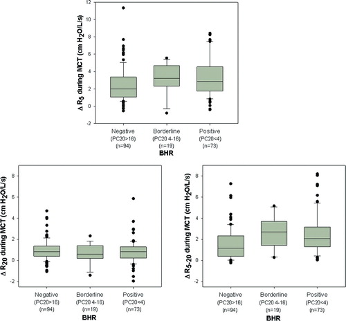 Figure 2.  Relationship between degree of BHR and changes in oscillometric parameters during MCT. The top panel illustrates that the change in total airway resistance as assessed by R5 was significantly larger in the positive and borderline BHR groups compared with the negative BHR group (p = 0.025). The bottom two panels illustrate minimal change in R20 during MCT while there was a larger change in distal airway mechanics as assessed by R5–20 (p<0.001 for comparison of R5–20 between positive and borderline vs. negative BHR groups).