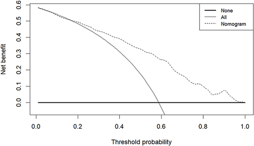Figure 5 DCA curves of the nomogram for predicting mild VCI in participants with T2DM. The y-axis represents the net benefit. The gray line represents the assumption that all the patients had mild VCI. The black line represents the assumption that none of the patients had cognitive impairments. The dotted line represents the risk nomogram.