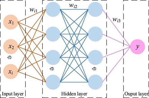 Figure 1. Structure of a four-layer neural network.