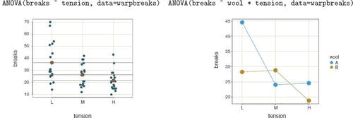 Fig. 8 A scatterplot of factor and response variable from the one-way ANOVA (left) and interaction plot of two factors from the two-way ANOVA (right).