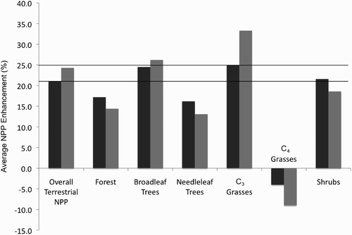 Fig. 5 Average percentage NPP increase of recognized plant functional types between 1997 and 2002 at a [CO2]atm of 550 ppm with (black) and without (grey) climate change but only between 35°N and 46°N latitude (1997–2002). The black horizontal lines represent the Norby et al. Citation(2005) NPP response range of 21.0% to 25.0%.