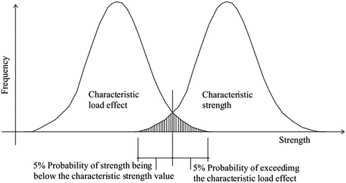 Figure 5. Relationship between design strengths and design load effects (Arya, Citation2009).