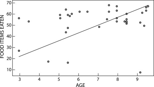 Figure 4: Relationship between child’s age and foods eaten.