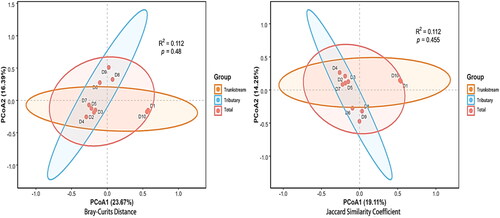 Figure 7. PCoA of macroinvertebrates in Dayang River Basin based on morphological surveys.