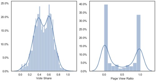 Figure 1. Distribution of vote share and pageview ratio among House candidates.