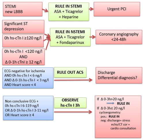 Figure 3. Chest pain flowchart. STEMI indicates ST-elevation myocardial infarction; LBBB left bundle branch block; ASA acetylsalicylic acid; PCI percutaneous coronary intervention; h hour; hs-cTnI high sensitive cardiac troponin I; NSTEMI non-ST elevation myocardial infarction; ACS acute coronary syndrome and CT computed tomography (from reference Citation10].