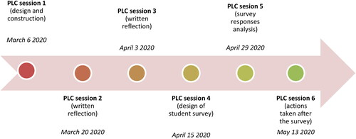 Figure 2. Overview of PLC session.