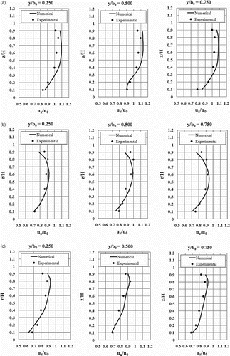 Figure 10. Velocity distribution for Q = 10 l/s and Fr1 = 0.47 at (a) the transition inlet, (b) the transition middle and (c) the transition outlet.