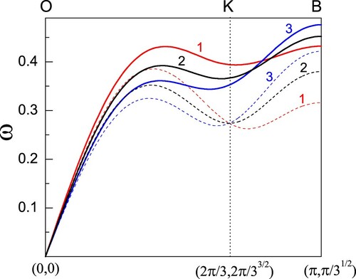 Figure 18. (Colour online) Spin-wave dispersion along the OB direction [Citation29] at half-filling ρ=0.5, t = 0.5, V2=1.4, and different V1: V1=0.7 (curve 1), V1=0.3 (curve 2), V1=0 (curve 3). The present theory: NLSW (solid) and LSW (dashed).