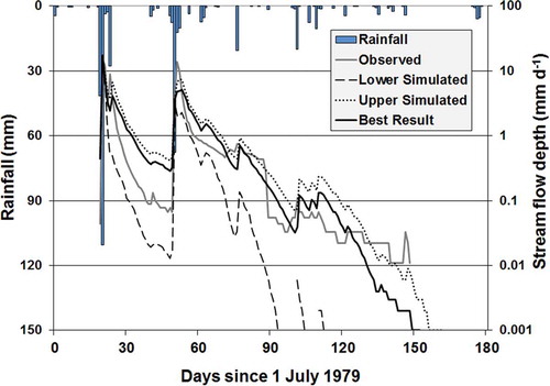 Fig. 2 Uncertainty analysis results of the application of the daily version of the model for the Ecca catchment.