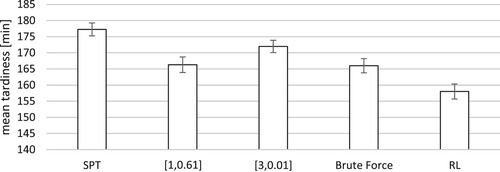 Figure 8. Considering the change of a product mix during the production both sets of k-values provide a stable mean which can be reduced by the RL-agent by approximately 5%.