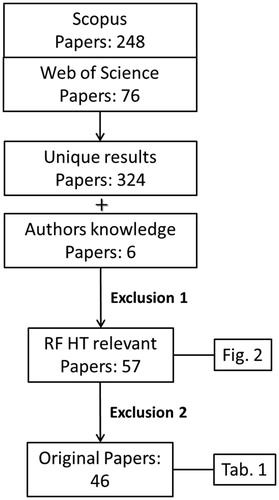 Figure 1. Selection process for inclusion of papers with criteria reported in the text.