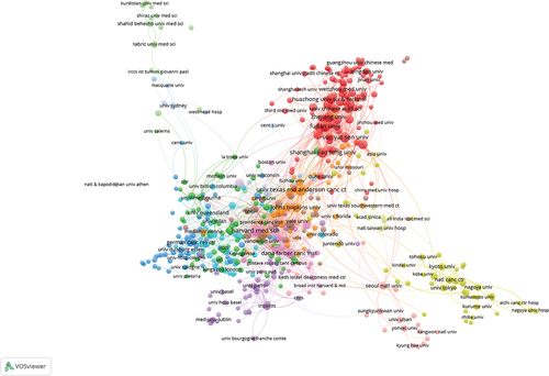 Figure 3. Inter-institutional collaboration network. Each node represents an institute, with node size indicating their publication volume. Nodes of the same color belong to the same category based on software classification, and the lines between institutions representing their collaborations.