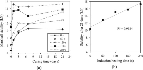 Figure 7. (a) Variation of Marshall stability values with curing time; (b) correlation between stability after 21 days and induction heating time after manufacturing.