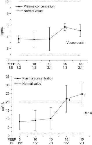 FIGURE 3. Changes in vasopressin and renin during the study period (1 = p < 0.05 difference to the begin of the study).