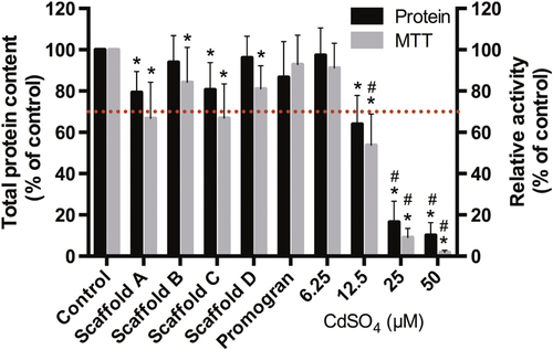 Figure 6. Toxicity of PUR-scaffold extracts. PUR-scaffold extracts obtained by submersing the samples in a medium for 24 h were added to 3T3 mouse fibroblasts for 24 h, and metabolic activity (via MTT) and total protein content were evaluated. A concentration series of CdSO4 served as the negative control. (n = 7, mean ± SD; ∗: p < 0.05 different from control. #: p < 0.05 significant below 70% value).