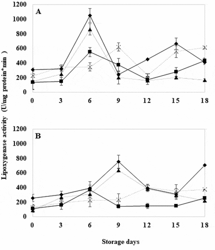 Figure 6. Lipoxygenase activity in wild tomatoes (a) and genetically modified tomatoes (b) with hot water treatment at 40°C for 18 days. Control (Display full size), 10 seconds (Display full size), 20 seconds (Display full size) and 30 seconds (Display full size). Figura 6. Actividad de la lipoxigenasa en tomates silvestres (a) y tomates modificados genéticamente (b) con tratamiento de agua caliente a 40°C durante 18 días. Testigo (Display full size), 10 segundos (Display full size), 20 segundos (Display full size) y 30 segundos (Display full size).