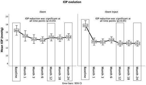 Figure 2 Mean IOP from baseline through 24 months in each study group.