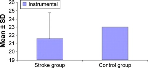 Figure 1 Instrumental test results at baseline in study groups.