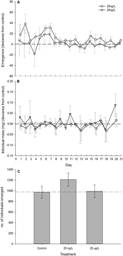 Figure 3. (A) Mean (±1 SE) dipteran individuals emerged in response to fluoxetine treatment (20 ng/L and 20 µg/L) over 21d duration. Treatments have been normalized against controls, represented by a dashed line at 0. (B) Mean (±1 SE) dipteran individual mass emerged in response to fluoxetine treatment (20 ng/L and 20 µg/L) over 21d duration. Treatments have been normalized against controls, represented by a dashed line at 0. (C) Mean (±1 SE) cumulative dipteran emergence in response to fluoxetine treatment (20 ng/L and 20 µg/L). Dashed line is representative of mean cumulative emergence in control streams.