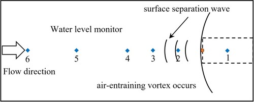 Figure 17. Diagram of monitoring points and development of surface separation wave.