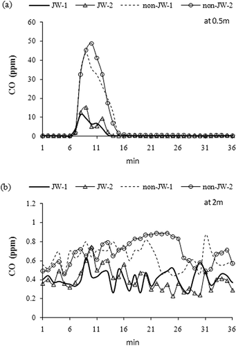 Figure 5. Temporal variation of CO over the JW and non-JW pavement at (a) 0.5 m and (b) 2 m above the ground in Experiment I. Two trials over each pavement are being marked as 1 and 2.