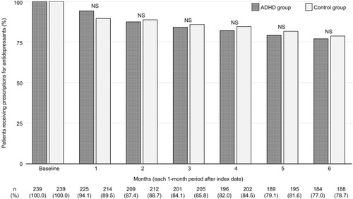 Figure 3 Percentage of patients receiving prescriptions for antidepressants in matched cohort.