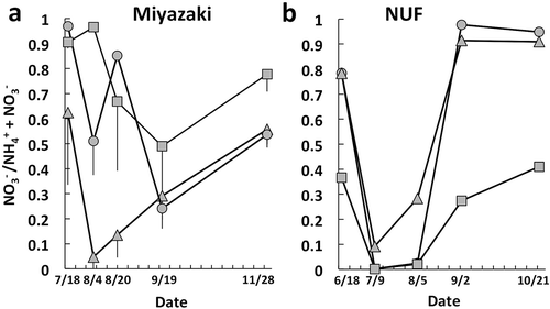 Figure 3. Proportion of nitrate in inorganic nitrogen content in solarized soils in the plots of Miyazaki (a) and the beds at 0–5 cm soil depth of Nagoya University Farm (b). Circles, triangles, and squares denote plots Sb, Sa, and NS (a) and beds A, B, and C (b), respectively. Bars show standard errors of triplicate plots of Miyazaki (a).