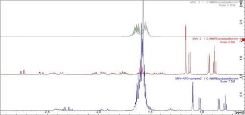 Figure 4 1H NMR spectra of ARG, SMV, and ARG–SMV complex.