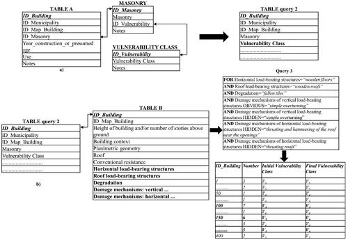 Figure 6. Diagrams of some of the described queries and corresponding tables.