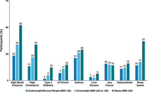 Figure 1 Adjusted proportions of self-reported obesity-related medical comorbidities.