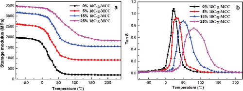 Figure 7. Temperature dependence of storage modulus (a) and tan δ (b) for ESO/18C-g-MCC composites.