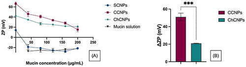 Figure 4 (A) Influence of the mucin concentration on the zetapotential (ZP) of standard cubosomal nanoparticles (SCNPs), cationic cubosomal nanoparticles (CCNPs), and chitosan-coated cubosomal nanoparticles (ChCNPs); (B) Comparison of the +ΔZP of the CCNPs and ChCNPs. The results are expressed by mean ± SD. A statistical Student’s t-test concluded a significant difference between the ΔZP of the two formulations ***p-value < 0.001). +ΔZP corresponds to the difference between the initial ZP (mv) of the cubosomal nanoparticles (ZPi) and the ZP of the cubosomal nanoparticles after contact with mucin solution (ZPf). ΔZP = ZPi - ZPf.