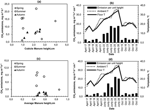 Figure 5. (a) Cubicle zone CH4 emission vs. manure height. (b) Cubicle zone CH4 emission vs. air temperature. (c) Open lot CH4 emission vs. manure height. (d) Open lot CH4 emission vs. air temperature. (Manure height not available in winter).