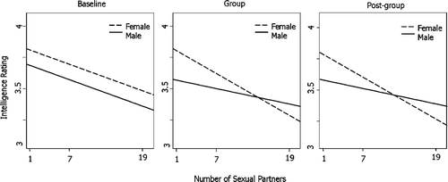 Figure 4. Evaluations of intelligence as a function of target sex and the number of sexual partners reported by the target.