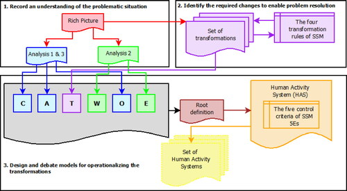 Figure 1. Visual overview of a configuration of SSM in three phases (Re-SSM). Adapted from Georgiou (Citation2015).