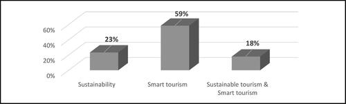 Figure 5. Research area distributions.