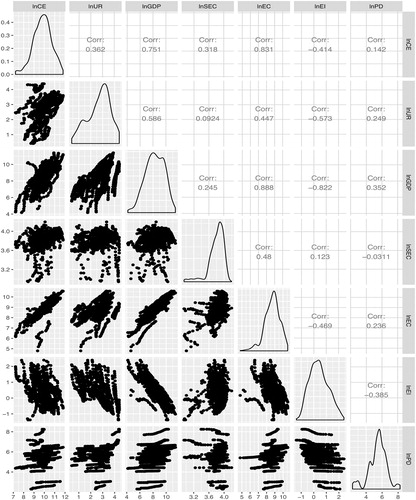 Figure 4. Pearson’s correlation plots between the variables.