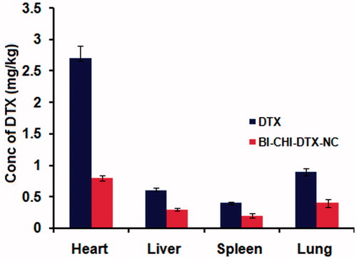 Figure 12. Tissue distribution of free DTX and BI-CHI-DTX-NC in rats. Each point represents average ± SD (n = 3).