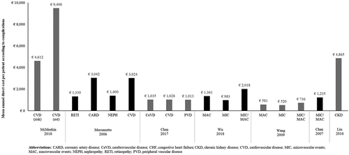 Figure 2. Mean total annual direct cost per patient in patients with different types of complications Abbreviations: CARD: coronary artery disease; CeVD: cerebrovascular disease; CHF: congestive heart failure; CKD: chronic kidney disease; CVD: cardiovascular disease; MIC: microvascular events; MAC: macrovascular events; NEPH: nephropathy; RETI: retinopathy; PVD: peripheral vascular disease