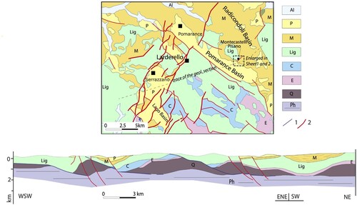 Figure 2 . Map and cross section illustrating the structural context in which the study area is located. The cross section illustrates the middle-late Miocene extensional structures determining the lateral segmentation of the geological bodies. The Pliocene-Present fault system is also displayed leading to the development of the Pliocene sedimentary basins. Symbols: Al – alluvial and colluvial deposits; P – marine sediments (Pliocene); M – continental to marine sediments (Serrravallian-Messinian); Lig – magmatic and sedimentary rocks related to the Oceanic and Transitional crust (Ligurian and sub-Ligurian Domains, Jurassic-Oligocene); Continental Domain (Tuscan Domain): C – Carbonate and terrigeneous succession (Jurassic-late Oligocene/early Miocene); Ev – Evaporite (late Trias); Q – mainly quartzite (Trias-Paleozoic); Ph – mainly phyllite (Paleozoic); 1 – Miocene extensional faults; 2 – Pliocene extensional faults. After CitationBrogi and Liotta (2008) and CitationLiotta and Brogi (2020).