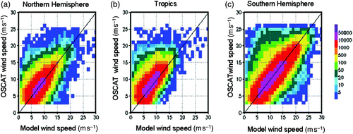 Fig. 6 Density plot for OSCAT winds with respect to model background winds over (a) the northern band (20°–90°N), (b) the tropics (20°N–20°S), and (c) the southern band (20°–90°S) for July 2011 (the colour bar indicates the number of collocated scatterometer winds).