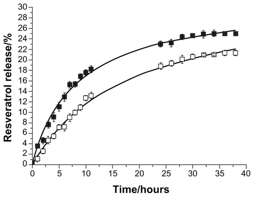 Figure 7 In vitro resveratrol release profiles from solid lipid nanoparticles (■) and nanostructured lipid carriers (□) (P < 0.05), simulating the gastrointestinal transit conditions, at body temperature (37°C).Note: The first 3 hours show release in the stomach (pH 1.2) and intestinal release (pH 7.4) thereafter.