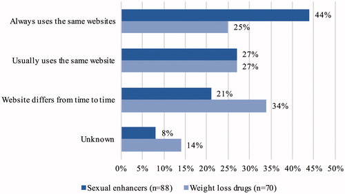 Figure 4. Variety in the websites used for purchasing sexual enhancers (n = 88) and weight loss drugs (n = 70).