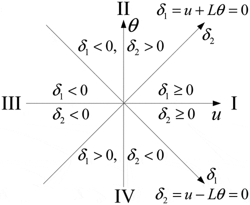 Figure 10. Division of the motion.