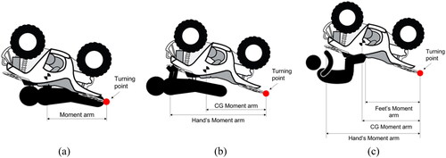 Figure 5. Rollover scenarios. (a) Rollover scenario 1, (b) rollover scenario 2, and (c) rollover scenario 3.