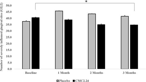 Figure 3 The effects of orally administered CMC2.24 or placebo on numbers of severely inflamed gingival sites (GI≥2) at each time point (baseline, 1, 2, and 3 months). Grey bar: Placebo group; black bar: CMC2.24 treatment group. Each value represents the mean (139–183 sites/per group) ± S.E.M. *Indicates p<0.05, values at each time period compared to its own baseline.