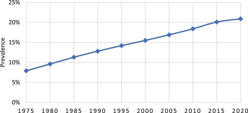 Figure 1. Time series chart of the prevalence of obesity (BMI > 30) among adults, ages 18+, 1975–2020, in Slovakia. Source: Riley (Citation2022).