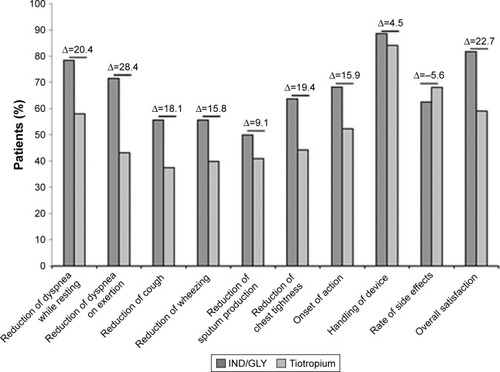 Figure 5 Patients very satisfied/satisfied with their treatment (full analysis set).