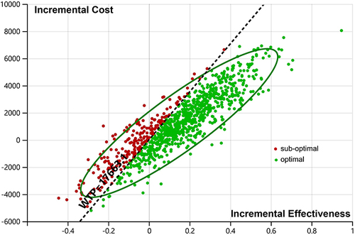 Figure 3 Scatter plot of incremental cost-effective of TIO OLO FDC vs TIO.